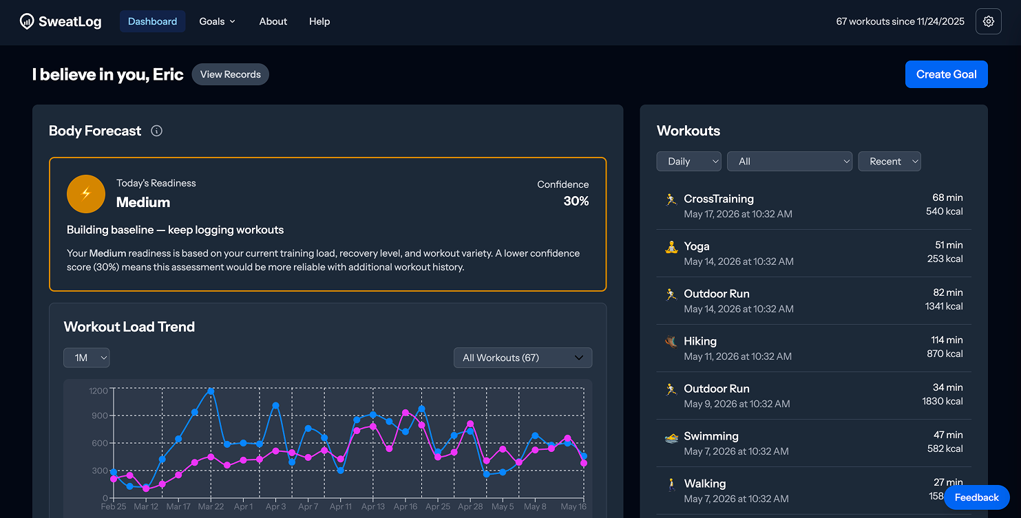 Sweatlog dashboard — body forecast, workout load trend, and a recent workouts list