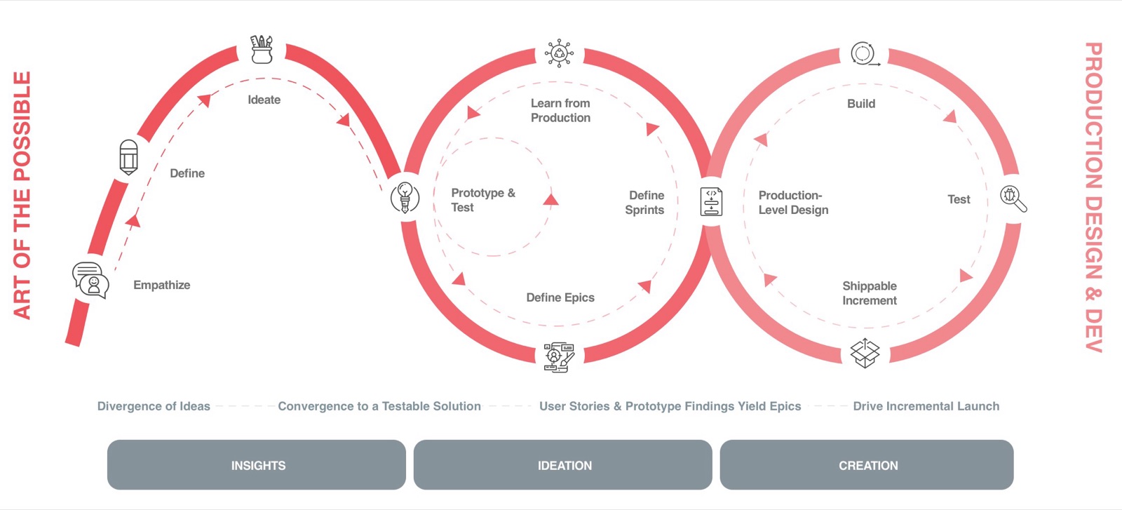 Operating model: three linked loops — Insights, Ideation, Creation — connecting design thinking to agile delivery