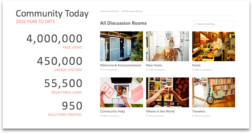 Community dashboard showing year-to-date metrics and the discussion rooms