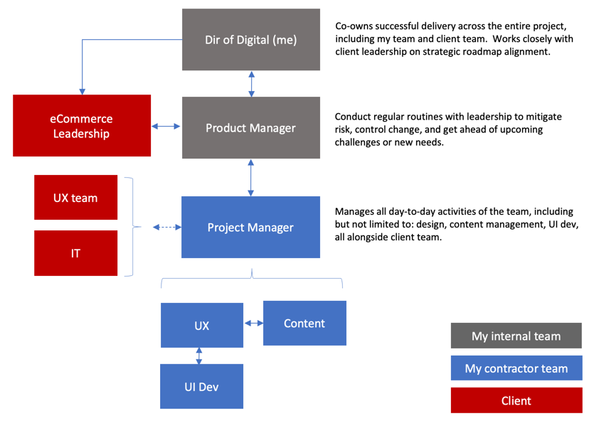 Team structure diagram: director, product manager, and project manager over blended internal, contractor, and client UX, content, and UI development roles